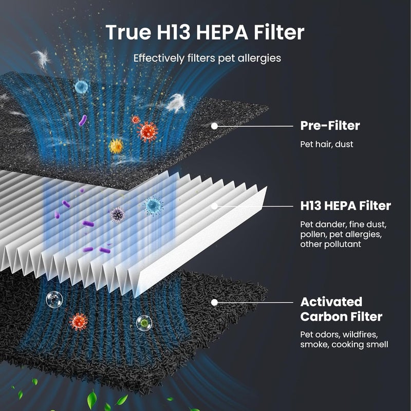 HEAPETS Pet Air Purifier for Home Large Room 2500 sq ft, H13 HEPA Washable Double-Sided Filter, Air Cleaner for Pet Hair Dander Odor Allergies Pollutant Smoke Dust, PM2.5 Air Quality Monitor, Auto Mode, Grey - Image 3